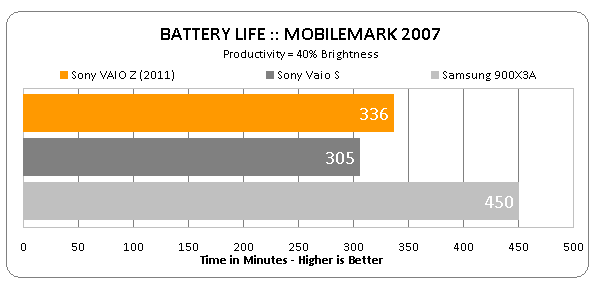 Sony VAIO Z Battery Results